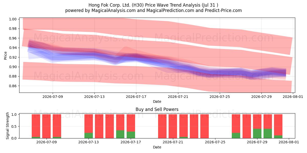  Hong Fok Corp. Ltd. (H30) Support and Resistance area (30 Jul) 