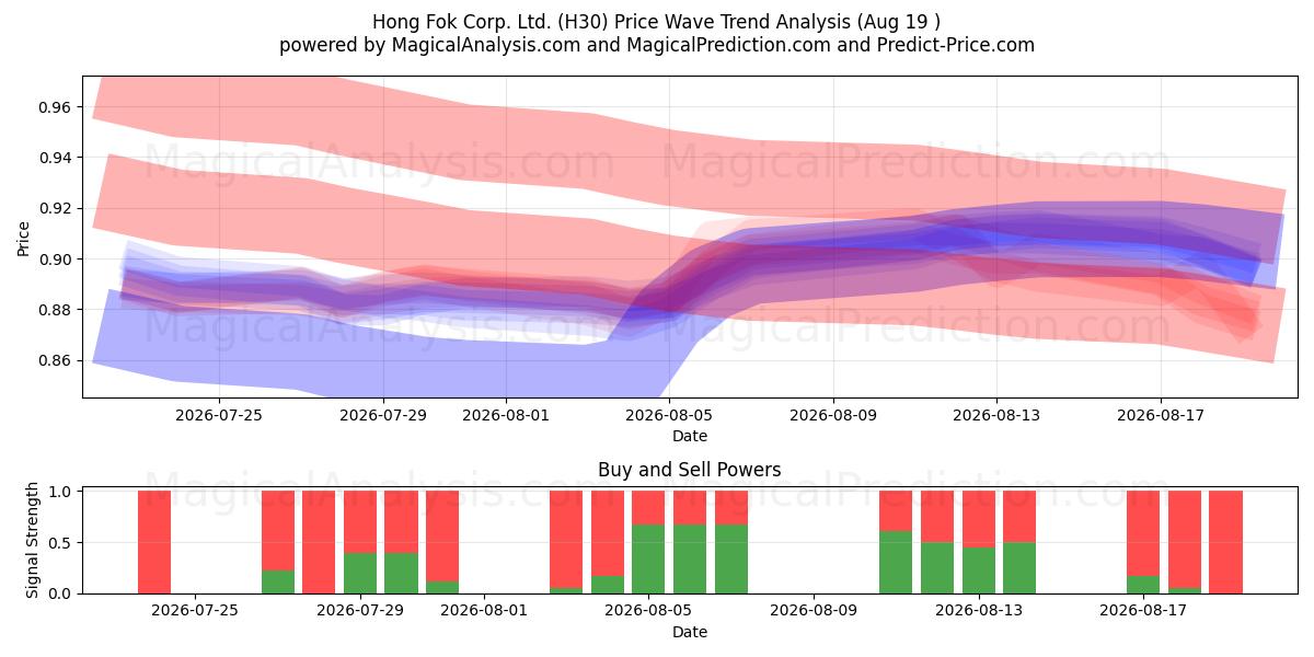  Hong Fok Corp. Ltd. (H30) Support and Resistance area (18 Aug) 