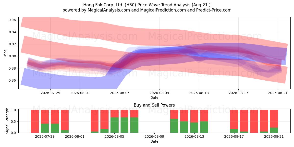 Hong Fok Corp. Ltd. (H30) Support and Resistance area (19 Aug) 