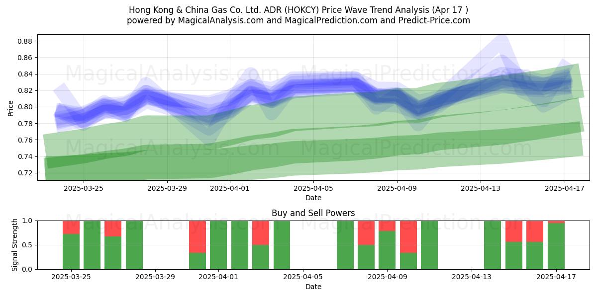  Hong Kong & China Gas Co. Ltd. ADR (HOKCY) Support and Resistance area (17 Apr) 