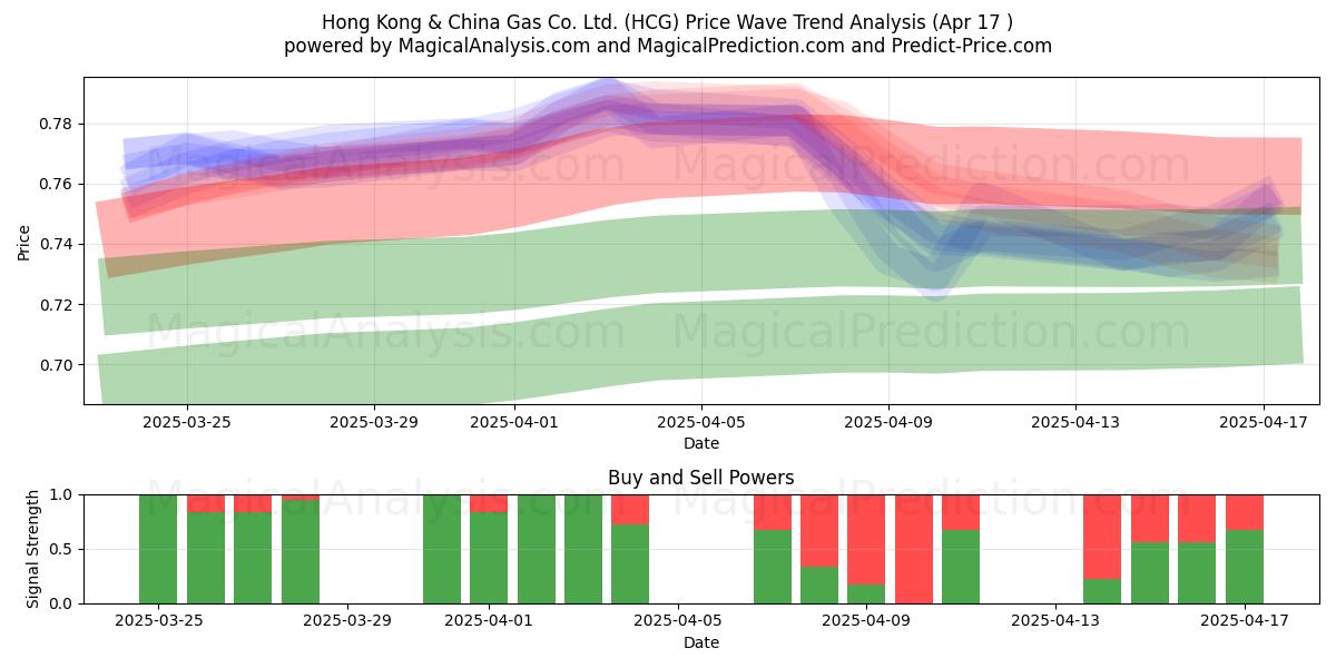  Hong Kong & China Gas Co. Ltd. (HCG) Support and Resistance area (17 Apr) 