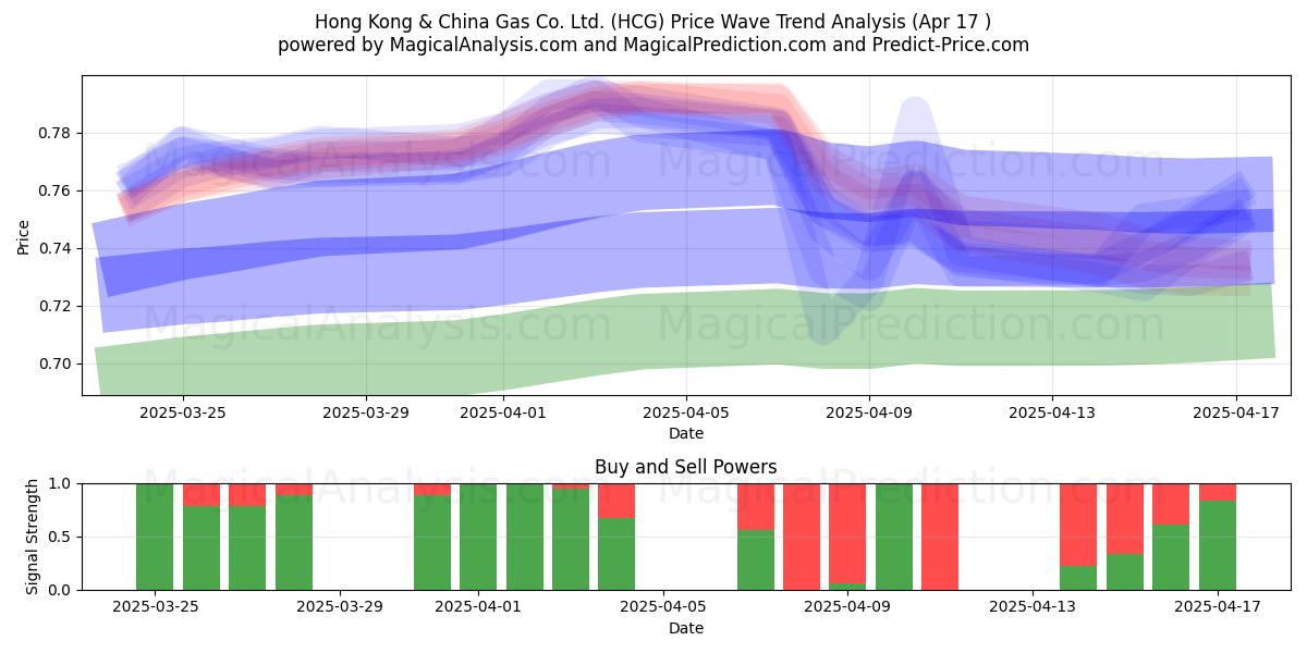  Hong Kong & China Gas Co. Ltd. (HCG) Support and Resistance area (17 Apr) 
