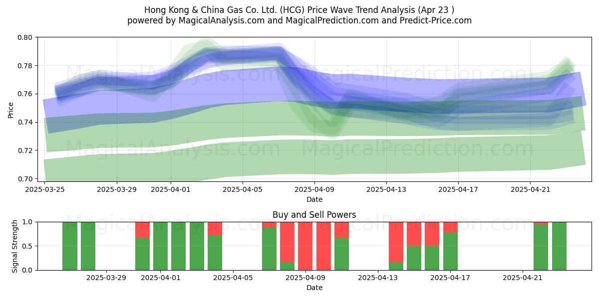  Hong Kong & China Gas Co. Ltd. (HCG) Support and Resistance area (23 Apr) 