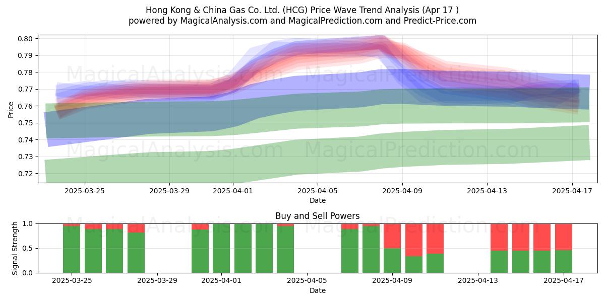  Hong Kong & China Gas Co. Ltd. (HCG) Support and Resistance area (17 Apr) 