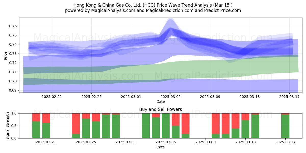  Hong Kong & China Gas Co. Ltd. (HCG) Support and Resistance area (15 Mar) 