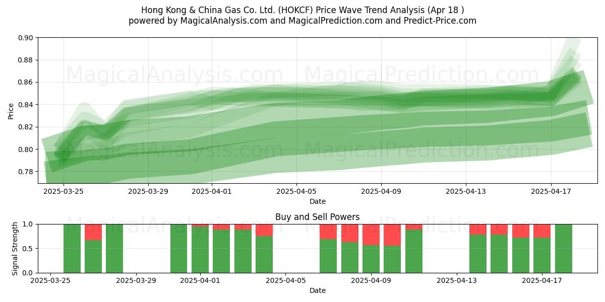  Hong Kong & China Gas Co. Ltd. (HOKCF) Support and Resistance area (18 Apr) 