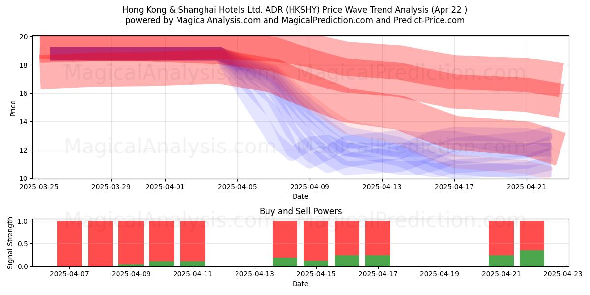  Hong Kong & Shanghai Hotels Ltd. ADR (HKSHY) Support and Resistance area (22 Apr) 