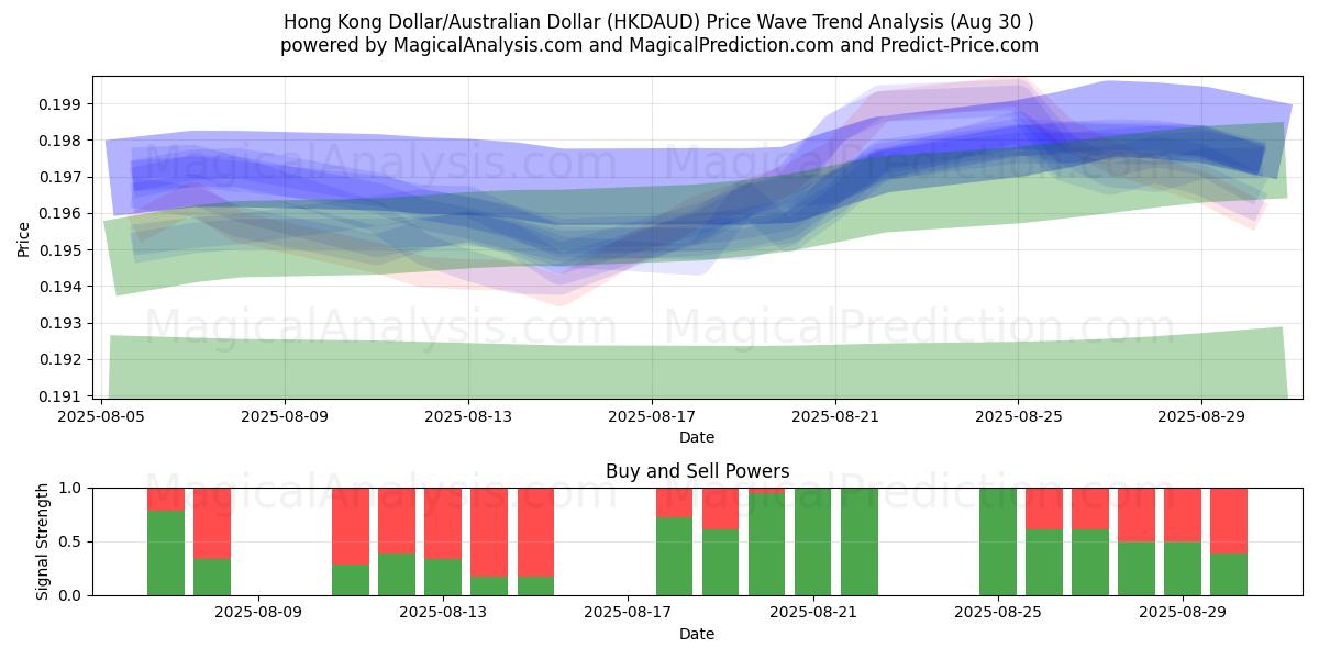 Dólar de Hong Kong/Dólar australiano (HKDAUD) Support and Resistance area (29 Aug) Dólar de Hong Kong/Dólar australiano (HKDAUD) Support and Resistance area (29 Aug)