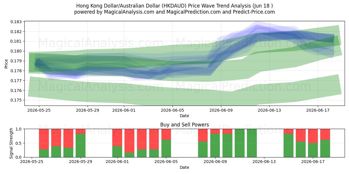  Гонконгский доллар/Австралийский доллар (HKDAUD) Support and Resistance area (28 May) 