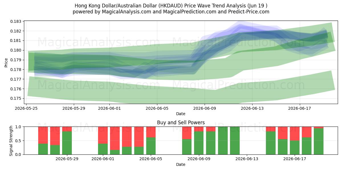  Hong Kong Dollar/Australian Dollar (HKDAUD) Support and Resistance area (18 Jun) 