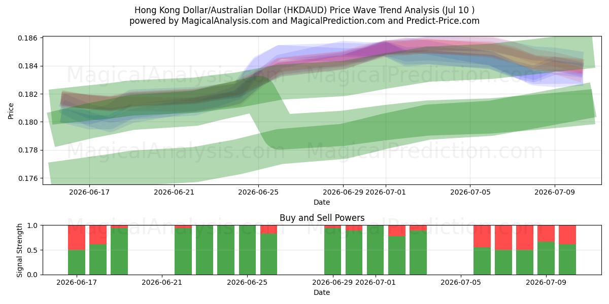  Hong Kong Dollar/Australian Dollar (HKDAUD) Support and Resistance area (09 Jul) 