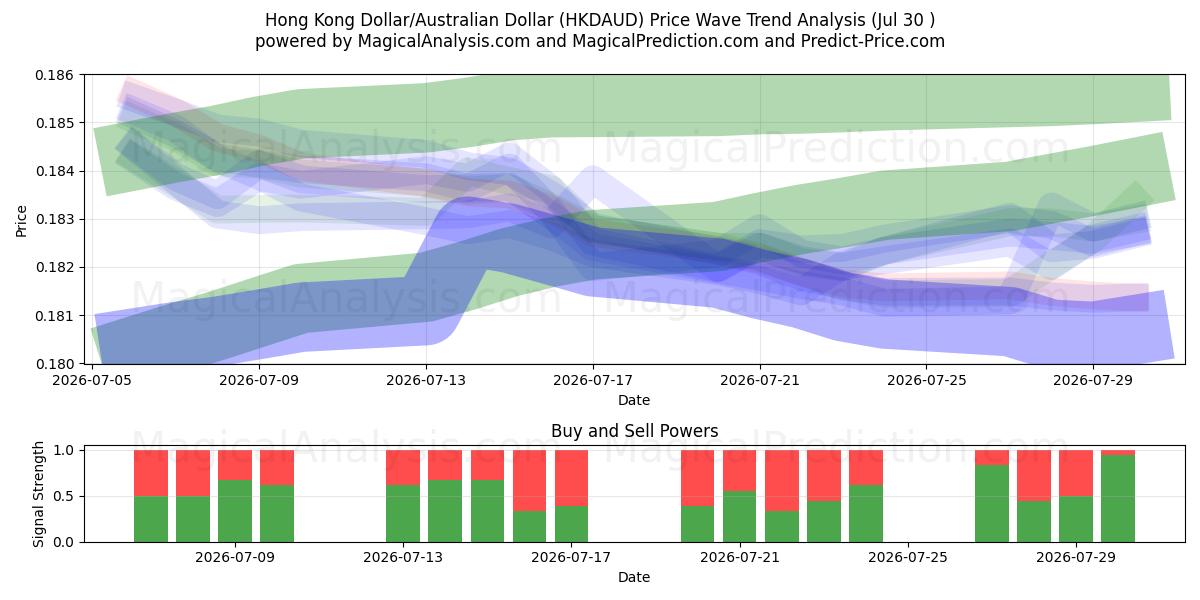  Hong Kong Dollar/Australian Dollar (HKDAUD) Support and Resistance area (29 Jul) 