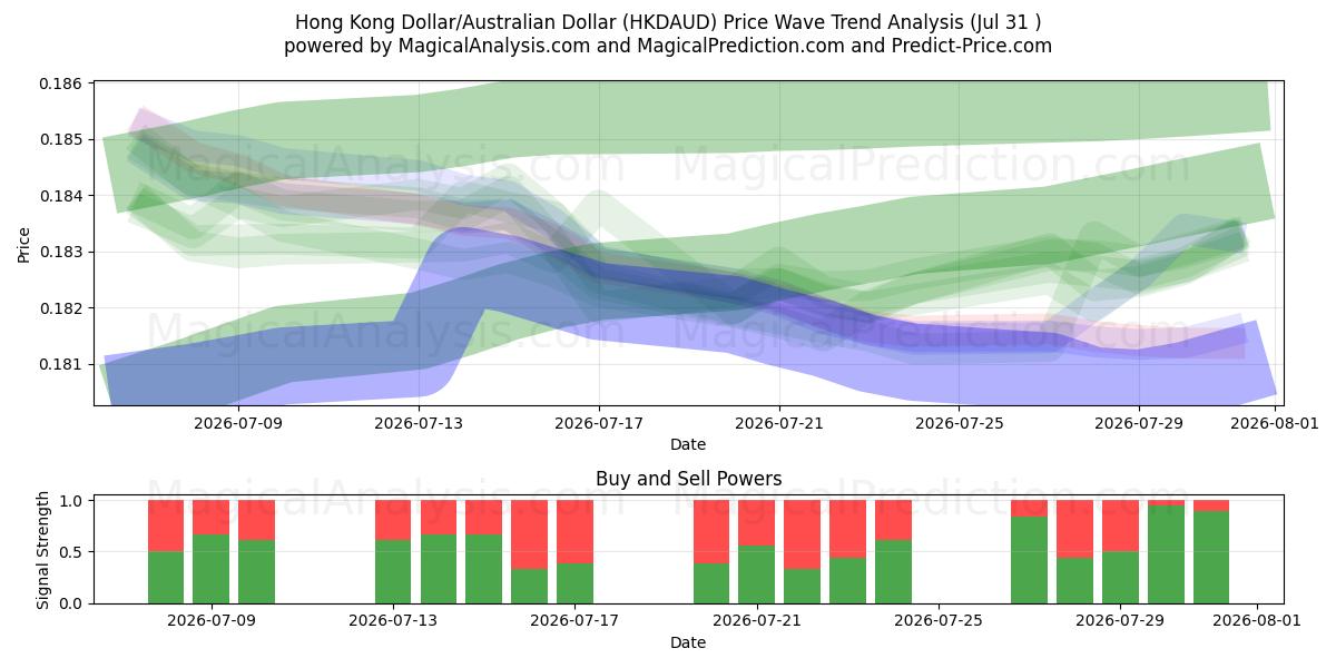  Hongkong-Dollar/Australischer Dollar (HKDAUD) Support and Resistance area (30 Jul) 