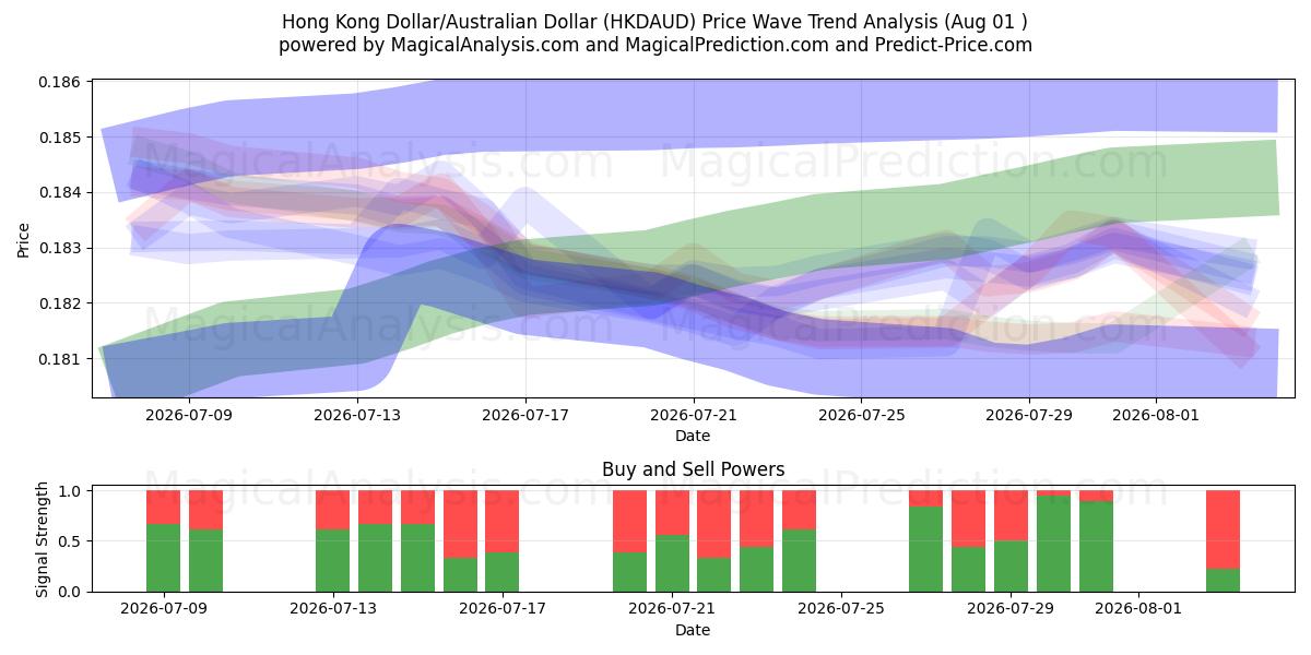  Hongkongin dollari / Australian dollari (HKDAUD) Support and Resistance area (31 Jul) 