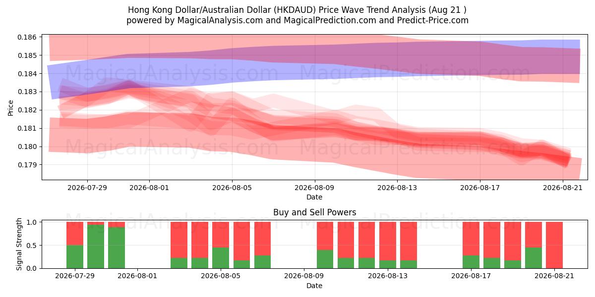  Dólar de Hong Kong/Dólar australiano (HKDAUD) Support and Resistance area (20 Aug) 