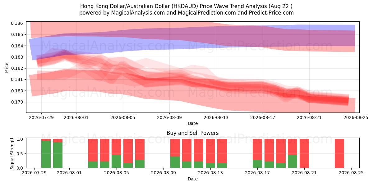  Hong Kong Dollar/Australske Dollar (HKDAUD) Support and Resistance area (21 Aug) 