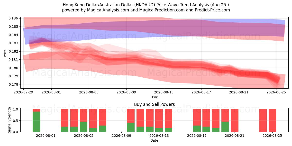  دولار هونج كونج/دولار استرالي (HKDAUD) Support and Resistance area (24 Aug) 