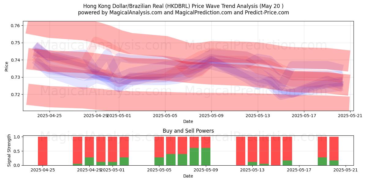 Hong Kong Dollar/Brasiliansk Real (HKDBRL) Support and Resistance area (20 May) Hong Kong Dollar/Brasiliansk Real (HKDBRL) Support and Resistance area (20 May)