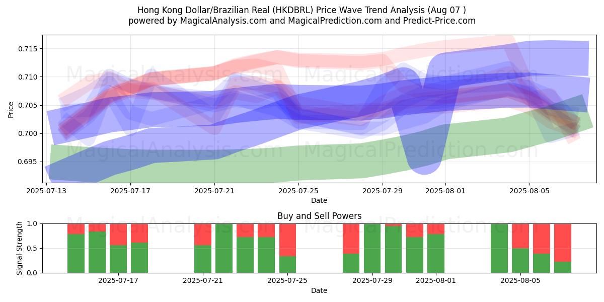  دلار هنگ کنگ/رئال برزیل (HKDBRL) Support and Resistance area (05 Aug) 