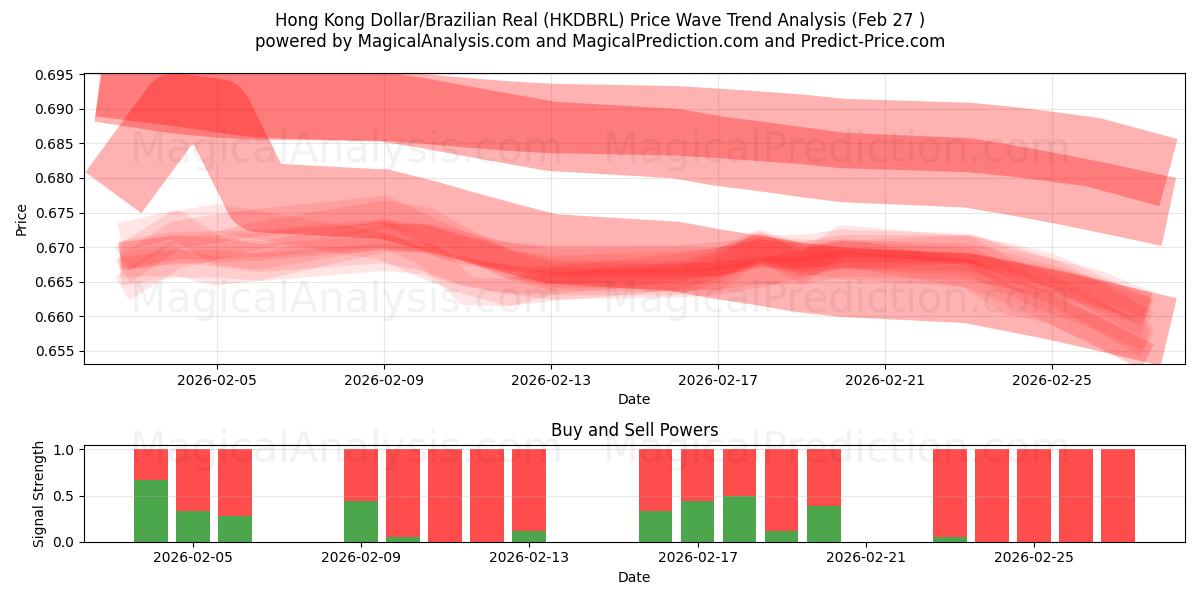  Hongkong-Dollar/Brasilianischer Real (HKDBRL) Support and Resistance area (26 Feb) 