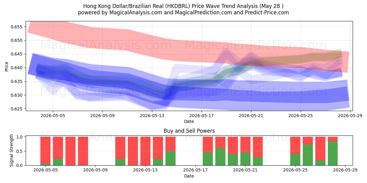  港元/巴西雷亚尔 (HKDBRL) Support and Resistance area (27 May) 