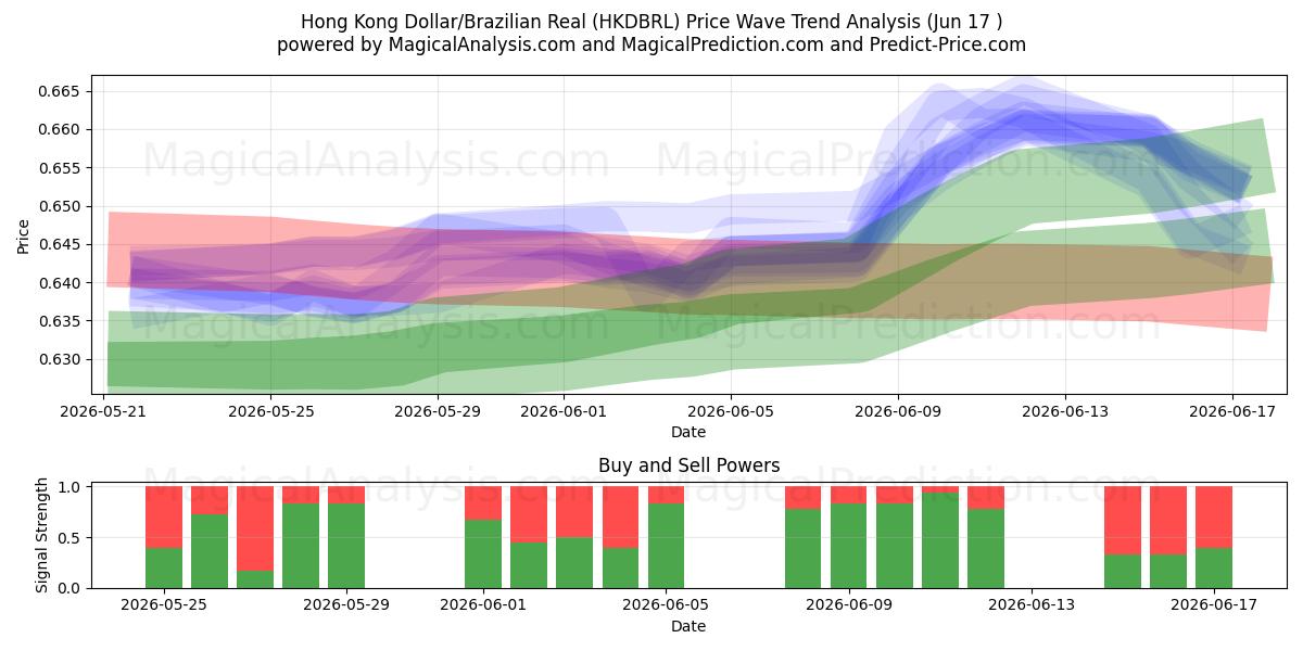  Hong Kong Doları/Brezilya Reali (HKDBRL) Support and Resistance area (10 Jun) 