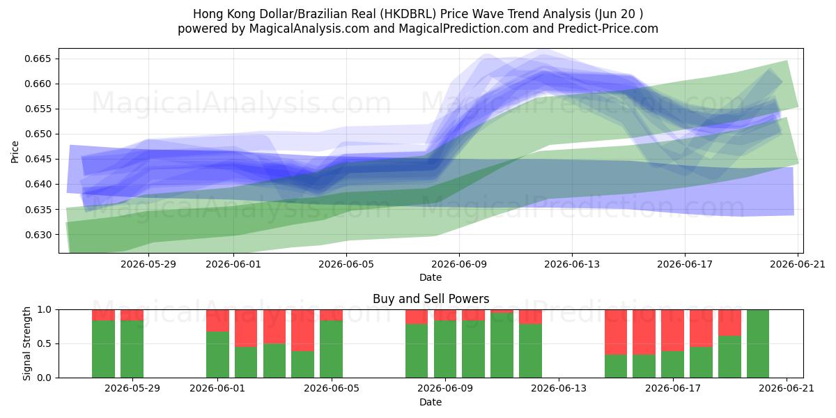  دلار هنگ کنگ/رئال برزیل (HKDBRL) Support and Resistance area (19 Jun) 