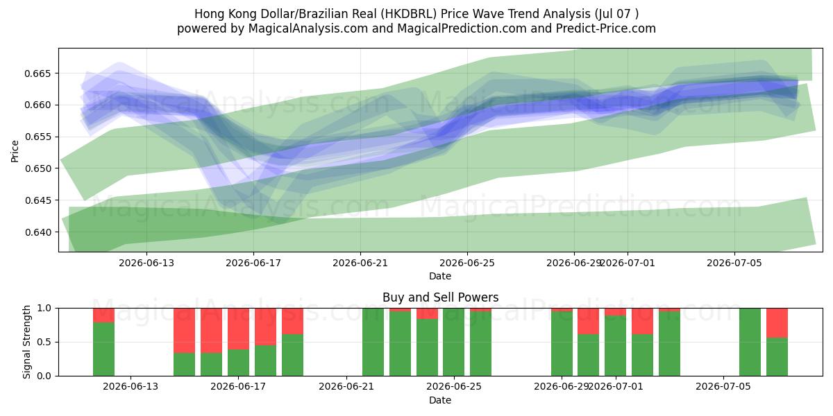  Hongkong-Dollar/Brasilianischer Real (HKDBRL) Support and Resistance area (06 Jul) 