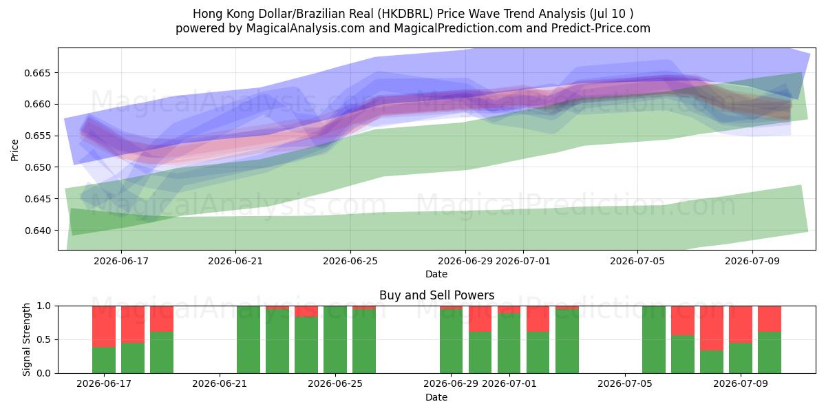  دلار هنگ کنگ/رئال برزیل (HKDBRL) Support and Resistance area (09 Jul) 