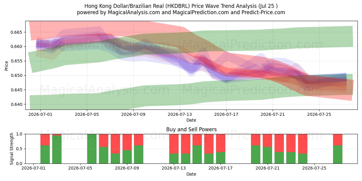 Hong Kong Dollar/Brasiliansk Real (HKDBRL) Support and Resistance area (24 Jul) 
