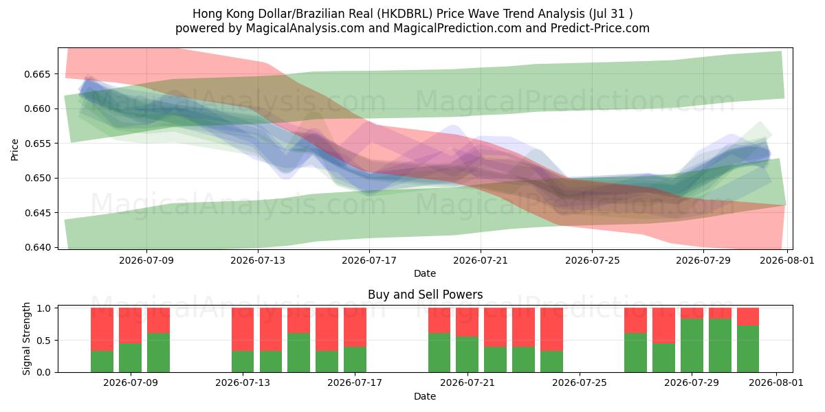  Hong Kong Dollar/Brasiliansk Real (HKDBRL) Support and Resistance area (30 Jul) 
