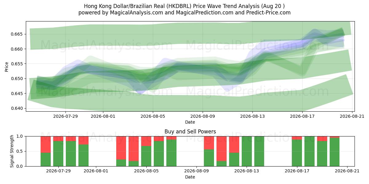  Hongkong-Dollar/Brasilianischer Real (HKDBRL) Support and Resistance area (18 Aug) 