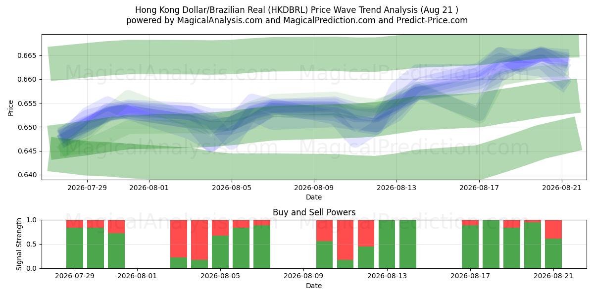  हांगकांग डॉलर/ब्राज़ीलियाई रियल (HKDBRL) Support and Resistance area (20 Aug) 