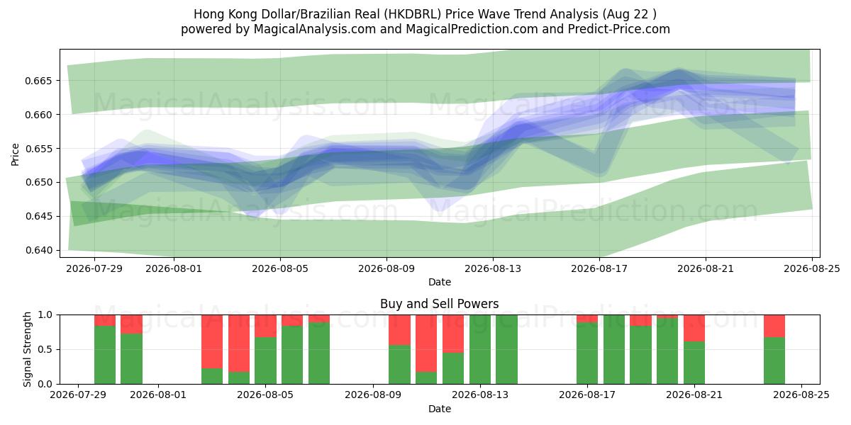  홍콩 달러/브라질 레알 (HKDBRL) Support and Resistance area (21 Aug) 