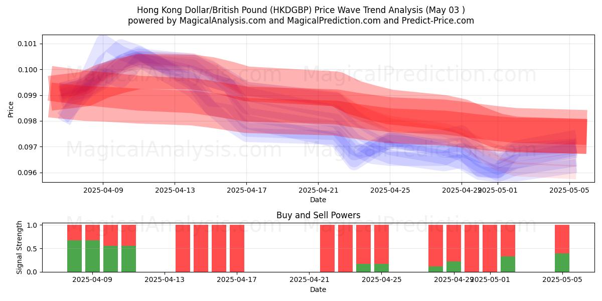 Dollaro di Hong Kong/Sterlina britannica (HKDGBP) Support and Resistance area (03 May) Dollaro di Hong Kong/Sterlina britannica (HKDGBP) Support and Resistance area (03 May)