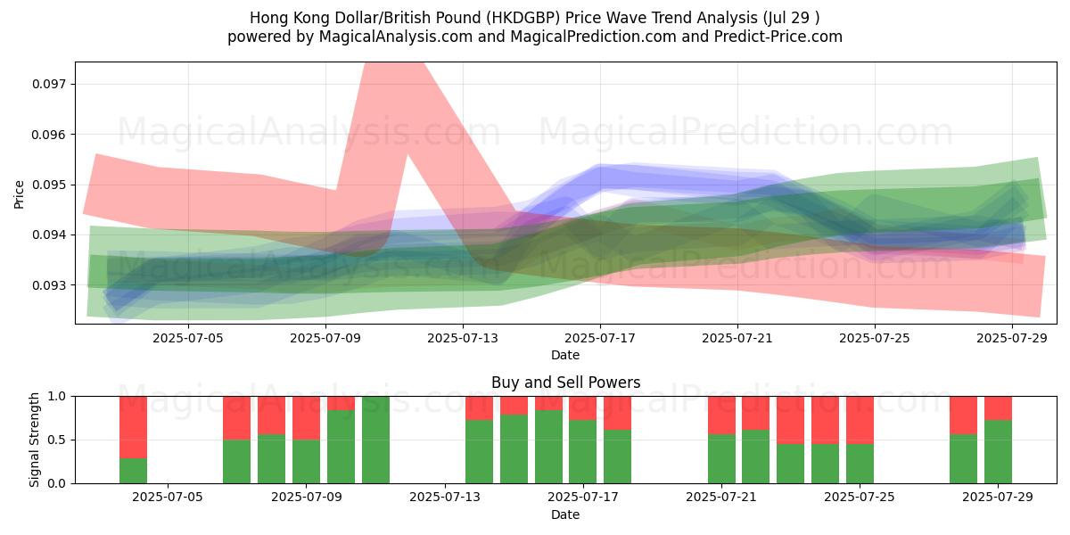  Hong Kong Dollar/British Pound (HKDGBP) Support and Resistance area (28 Jul) 