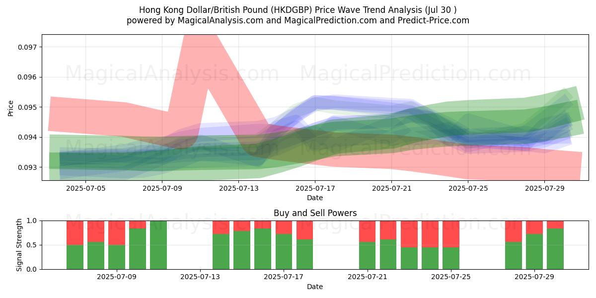  Hongkongin dollari / Britannian punta (HKDGBP) Support and Resistance area (29 Jul) 