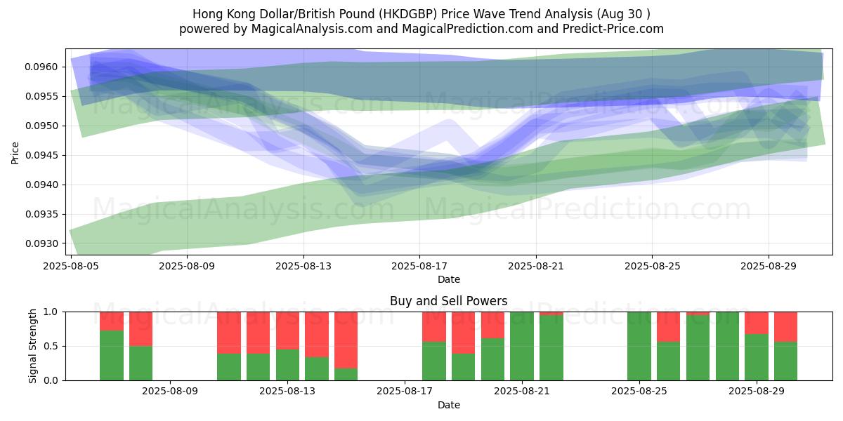  Dólar de Hong Kong/Libra británica (HKDGBP) Support and Resistance area (29 Aug) 