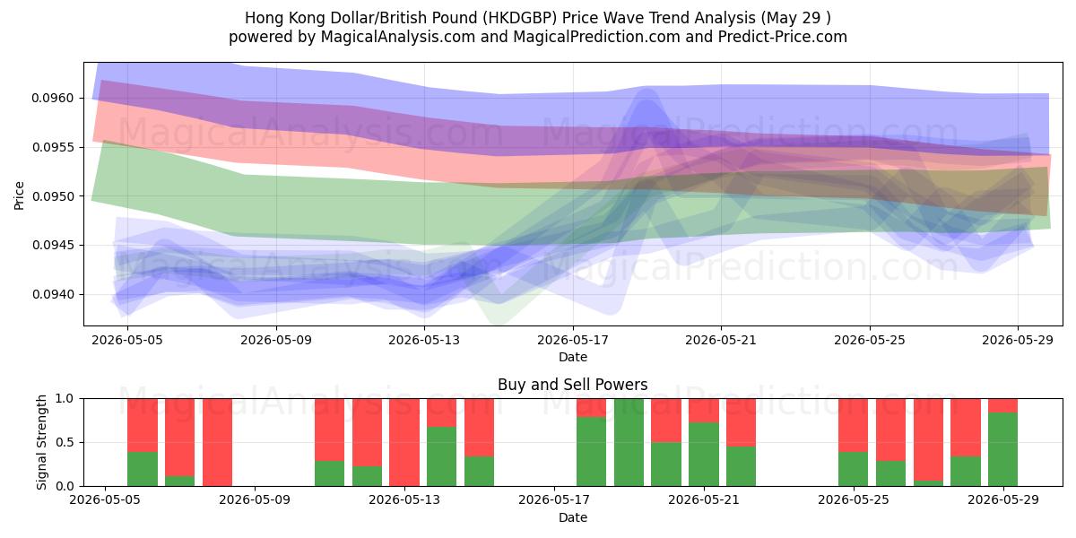  دولار هونج كونج / جنيه استرليني (HKDGBP) Support and Resistance area (28 May) 