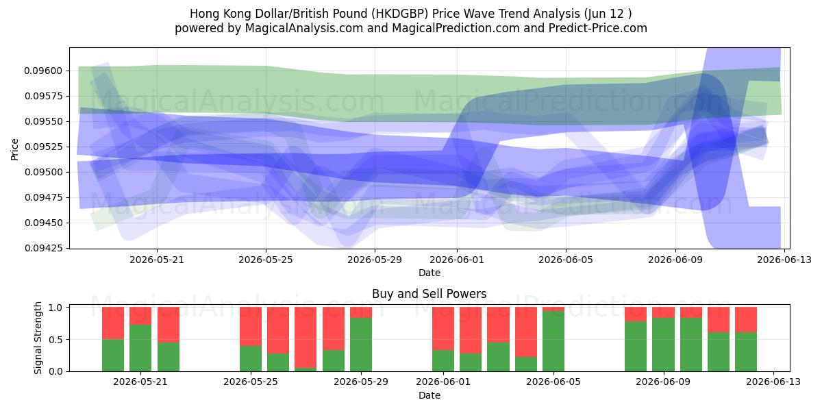  Dollaro di Hong Kong/Sterlina britannica (HKDGBP) Support and Resistance area (09 Jun) 