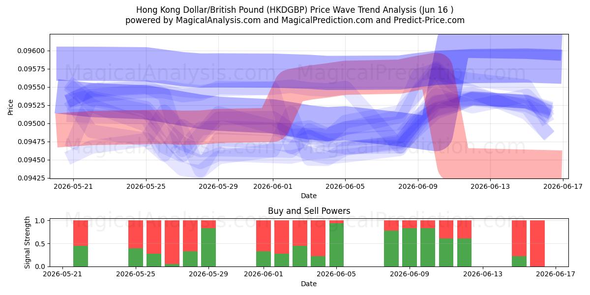  Hong Kong Doları/İngiliz Sterlini (HKDGBP) Support and Resistance area (11 Jun) 
