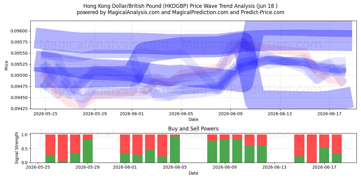  دلار هنگ کنگ / پوند انگلیس (HKDGBP) Support and Resistance area (16 Jun) 