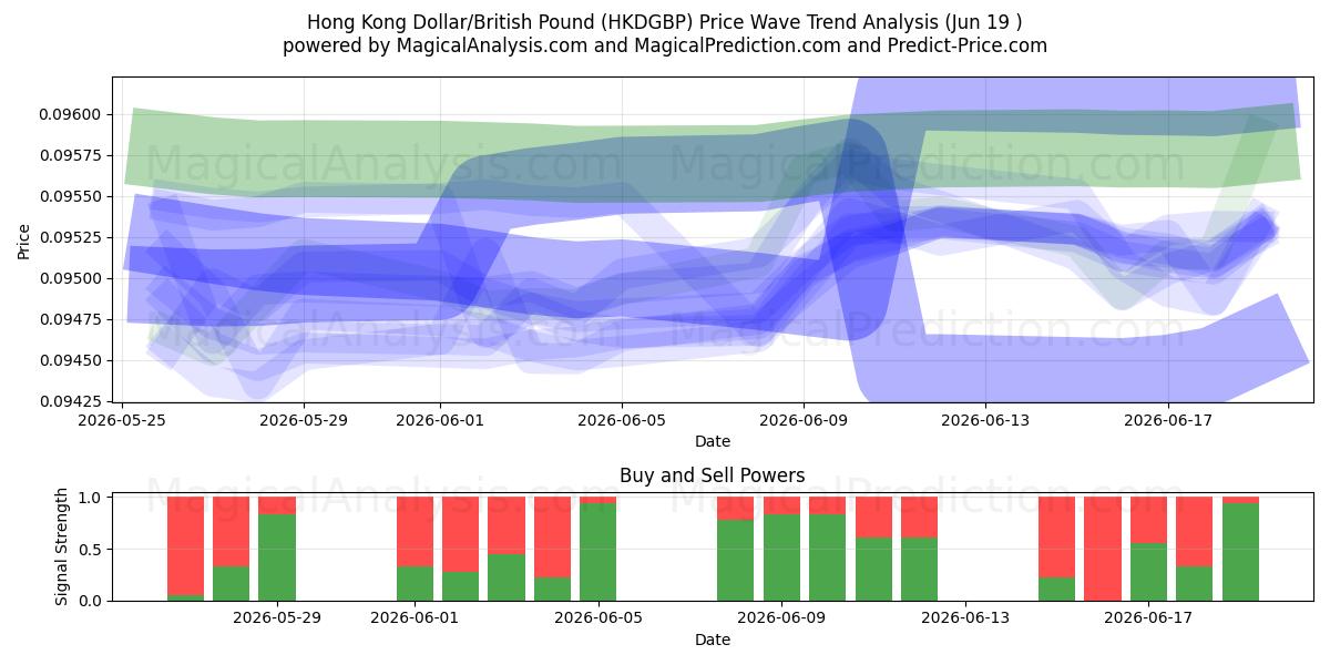  Hongkongse dollar/Brits pond (HKDGBP) Support and Resistance area (18 Jun) 