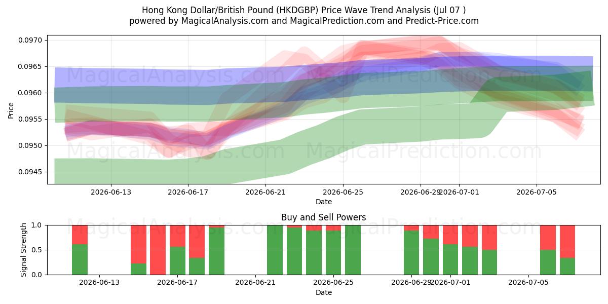  Hongkongin dollari / Britannian punta (HKDGBP) Support and Resistance area (06 Jul) 