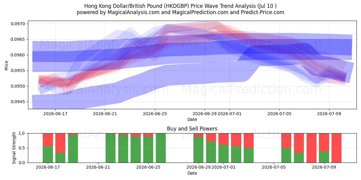  Hong Kong Dollar/Britisk Pund (HKDGBP) Support and Resistance area (09 Jul) 