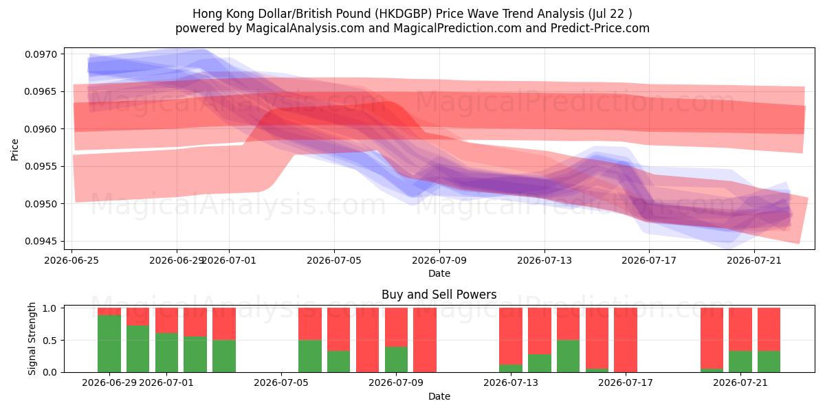  हांगकांग डॉलर/ब्रिटिश पाउंड (HKDGBP) Support and Resistance area (21 Jul) 