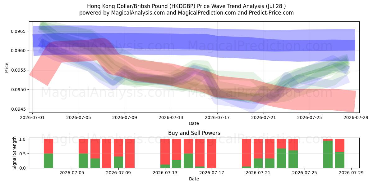  Hong Kong Dollar/British Pound (HKDGBP) Support and Resistance area (27 Jul) 