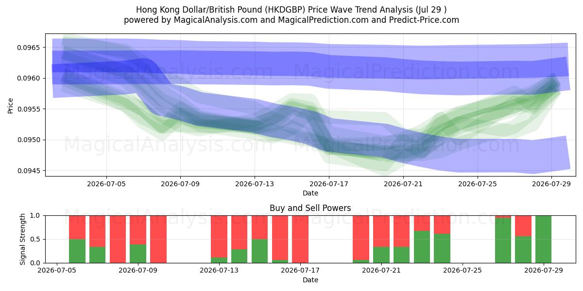  Dólar de Hong Kong/Libra Esterlina (HKDGBP) Support and Resistance area (28 Jul) 