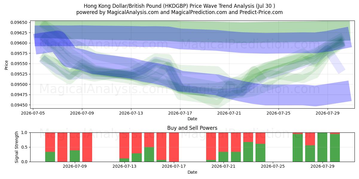  Hongkong-Dollar/Britisches Pfund (HKDGBP) Support and Resistance area (29 Jul) 
