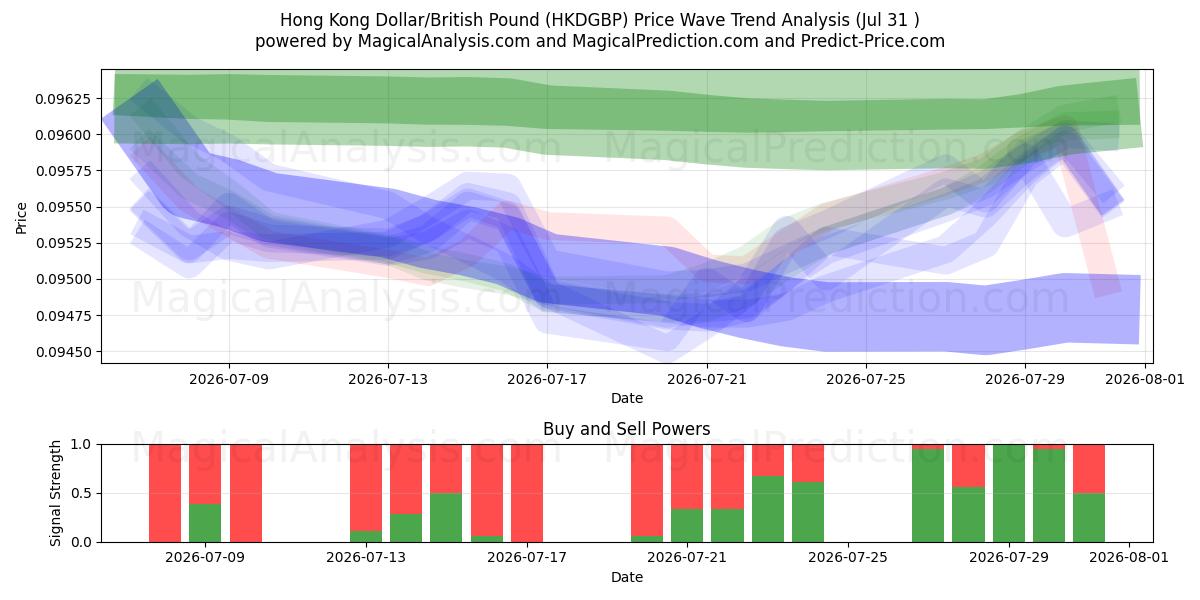 دولار هونج كونج / جنيه استرليني (HKDGBP) Support and Resistance area (30 Jul) 